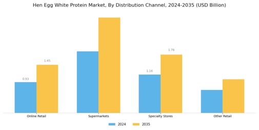 Hen Egg White Protein Market Segment Image 3