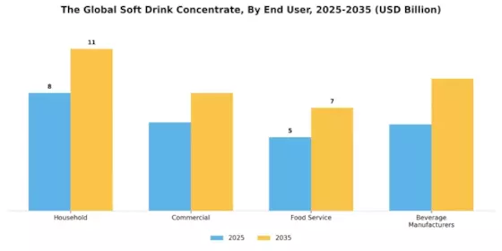 Soft Drink Concentrate Market Segment Image 0