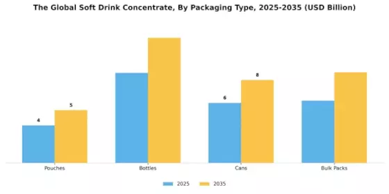 Soft Drink Concentrate Market Segment Image 2