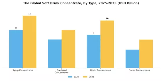 Soft Drink Concentrate Market Segment Image 3