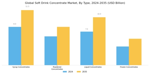 Soft Drink Concentrate Market Segment Image 0