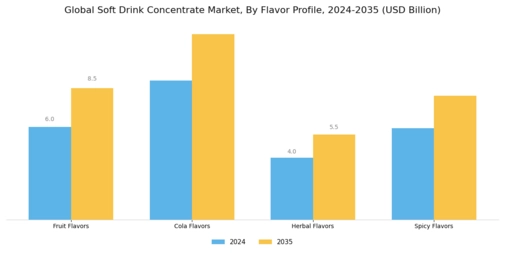 Soft Drink Concentrate Market Segment Image 1