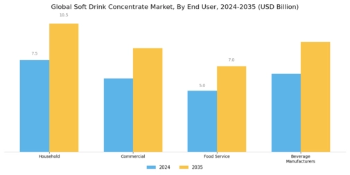 Soft Drink Concentrate Market Segment Image 2