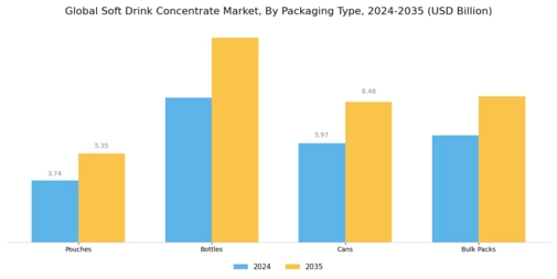 Soft Drink Concentrate Market Segment Image 3