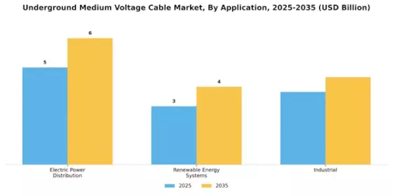 Underground Medium Voltage Cable Market Segment Image 0