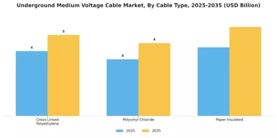 Underground Medium Voltage Cable Market Segment Image 1
