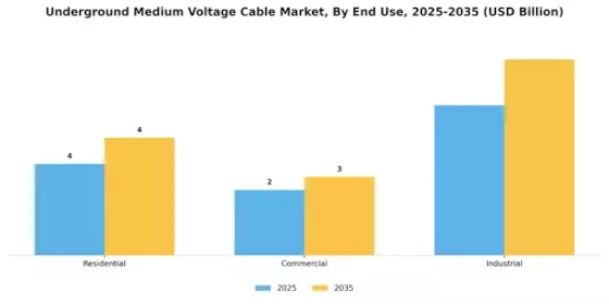 Underground Medium Voltage Cable Market Segment Image 2