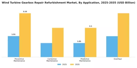 Wind Turbine Gearbox Repair Refurbishment Market Segment Image 0