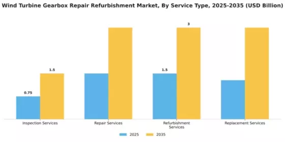 Wind Turbine Gearbox Repair Refurbishment Market Segment Image 3