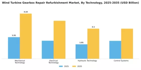 Wind Turbine Gearbox Repair Refurbishment Market Segment Image 4