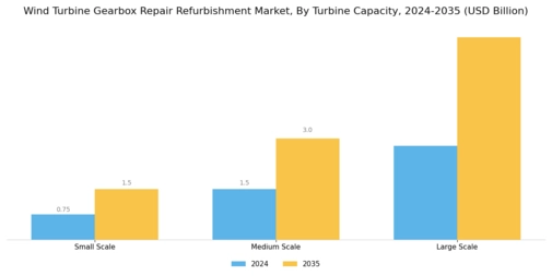 Wind Turbine Gearbox Repair Refurbishment Market Segment Image 1
