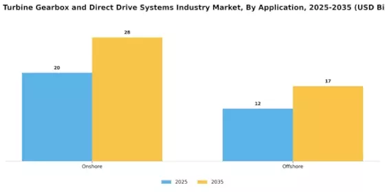 Wind Turbine Gearbox Direct Drive Systems Market Segment Image 0