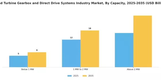 Wind Turbine Gearbox Direct Drive Systems Market Segment Image 1