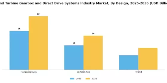 Wind Turbine Gearbox Direct Drive Systems Market Segment Image 2
