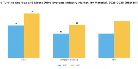 Wind Turbine Gearbox Direct Drive Systems Market Segment Image 3