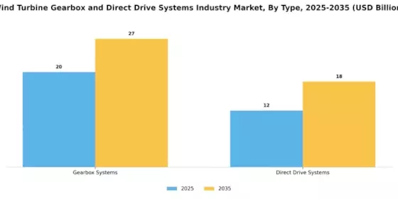 Wind Turbine Gearbox Direct Drive Systems Market Segment Image 4