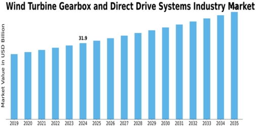 Wind Turbine Gearbox Direct Drive Systems Market Size