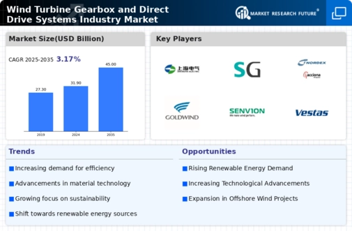 Wind Turbine Gearbox Direct Drive Systems Market Infographic