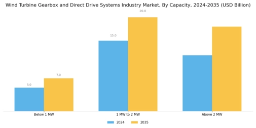 Wind Turbine Gearbox Direct Drive Systems Market Segment Image 3