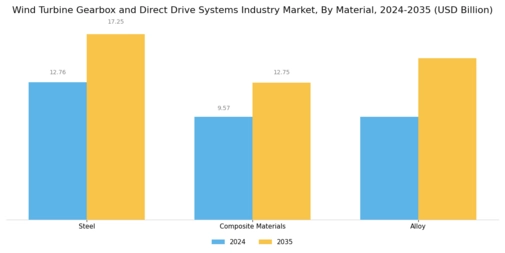 Wind Turbine Gearbox Direct Drive Systems Market Segment Image 4