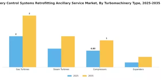 Turbomachinery Control Systems Retrofitting Ancillary Service Market Segment Image 3