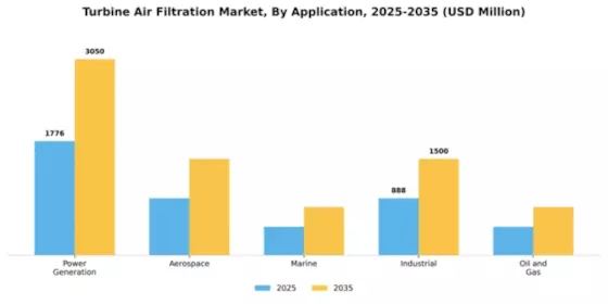 Turbine Air Filtration Market Segment Image 0