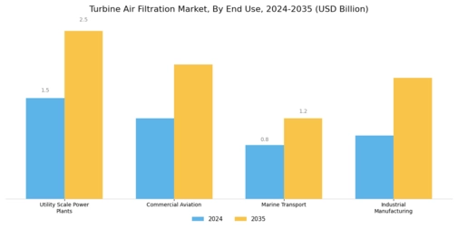 Turbine Air Filtration Market Segment Image 2