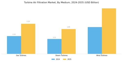 Turbine Air Filtration Market Segment Image 3