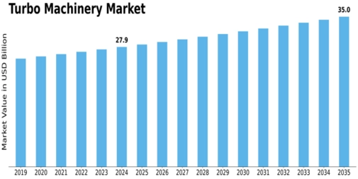 Turbo Machinery Market Size