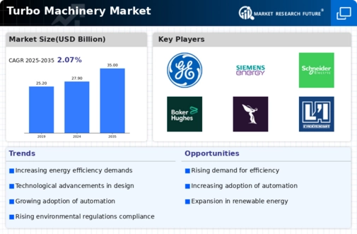 Turbo Machinery Market Infographic