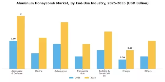 Aluminum Honeycomb Market Segment Image 1