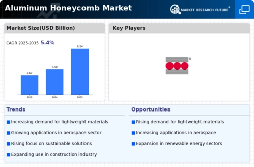 Aluminum Honeycomb Market Infographic