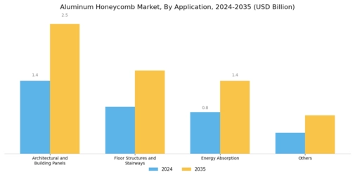 Aluminum Honeycomb Market Segment Image 0