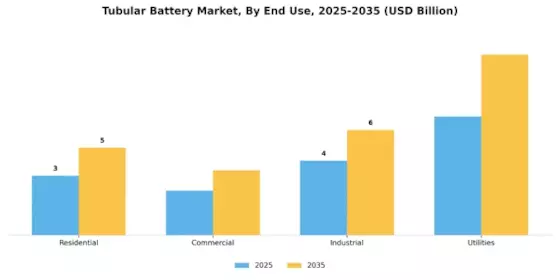 Tubular Battery Market Segment Image 2