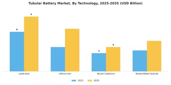 Tubular Battery Market Segment Image 3