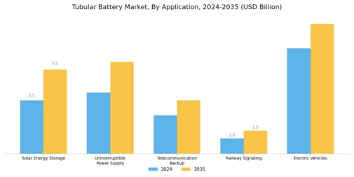 Tubular Battery Market Segment Image 0
