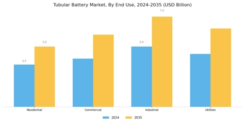 Tubular Battery Market Segment Image 1