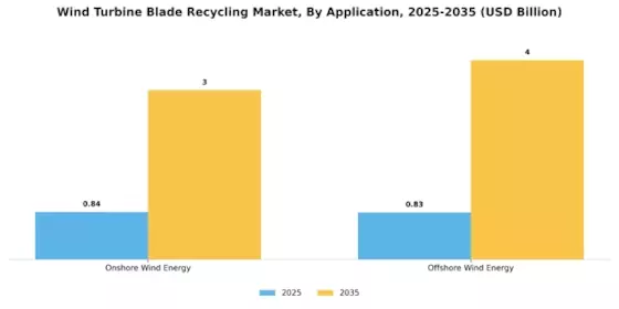 Wind Turbine Blade Recycling Market Segment Image 0