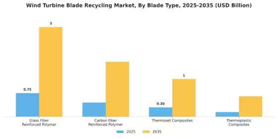 Wind Turbine Blade Recycling Market Segment Image 1