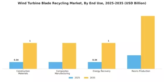Wind Turbine Blade Recycling Market Segment Image 2