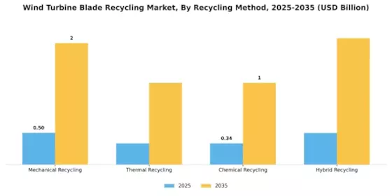 Wind Turbine Blade Recycling Market Segment Image 3