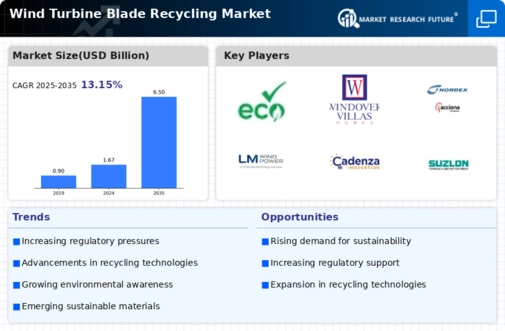 Wind Turbine Blade Recycling Market Infographic