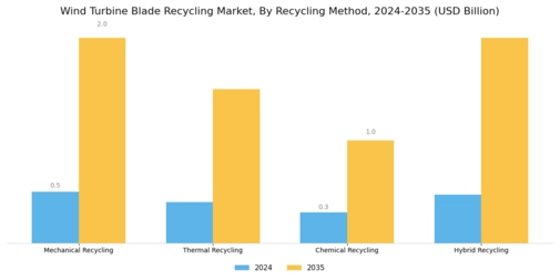 Wind Turbine Blade Recycling Market Segment Image 0