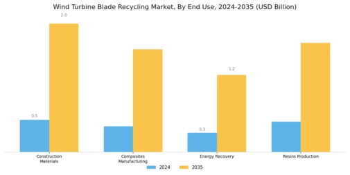 Wind Turbine Blade Recycling Market Segment Image 1