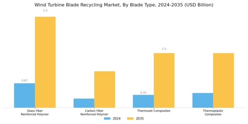 Wind Turbine Blade Recycling Market Segment Image 2