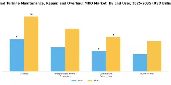 Wind Turbine Maintenance Repair Overhaul Market Segment Image 0
