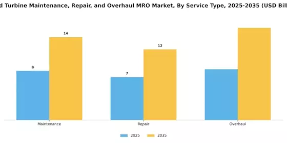 Wind Turbine Maintenance Repair Overhaul Market Segment Image 2