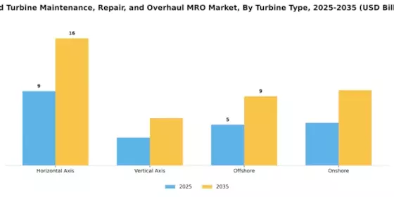 Wind Turbine Maintenance Repair Overhaul Market Segment Image 3