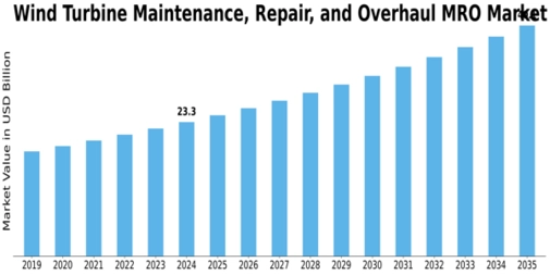 Wind Turbine Maintenance Repair Overhaul Market Size