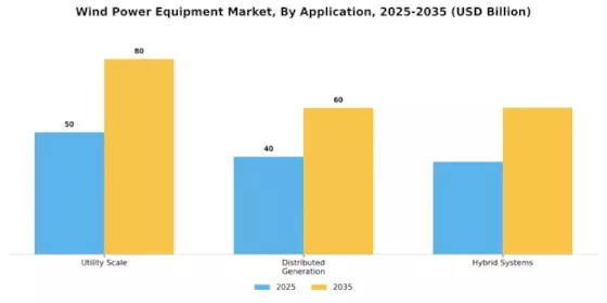 Wind Power Equipment Market Segment Image 0